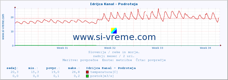 POVPREČJE :: Idrijca Kanal - Podroteja :: temperatura | pretok | višina :: zadnji mesec / 2 uri.