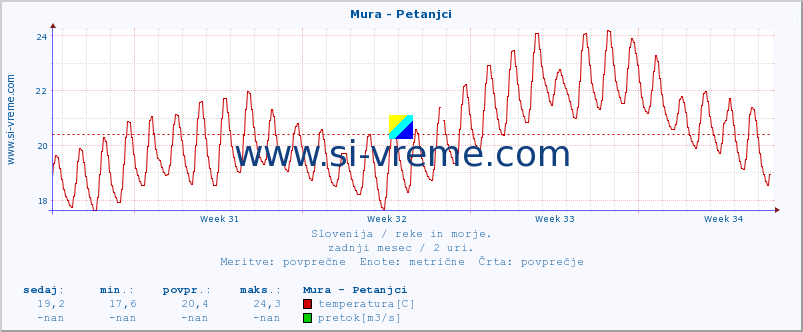 POVPREČJE :: Mura - Petanjci :: temperatura | pretok | višina :: zadnji mesec / 2 uri.