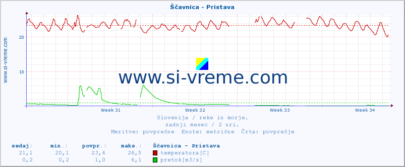 POVPREČJE :: Ščavnica - Pristava :: temperatura | pretok | višina :: zadnji mesec / 2 uri.