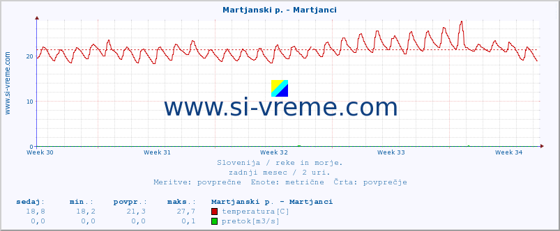 POVPREČJE :: Martjanski p. - Martjanci :: temperatura | pretok | višina :: zadnji mesec / 2 uri.