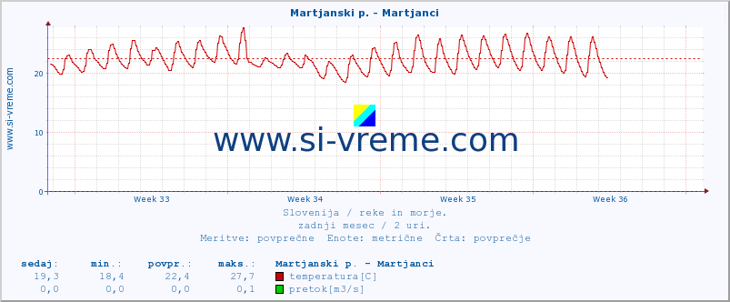 POVPREČJE :: Martjanski p. - Martjanci :: temperatura | pretok | višina :: zadnji mesec / 2 uri.