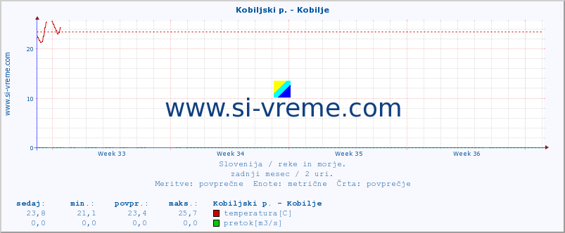 POVPREČJE :: Kobiljski p. - Kobilje :: temperatura | pretok | višina :: zadnji mesec / 2 uri.