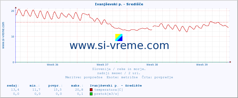 POVPREČJE :: Ivanjševski p. - Središče :: temperatura | pretok | višina :: zadnji mesec / 2 uri.