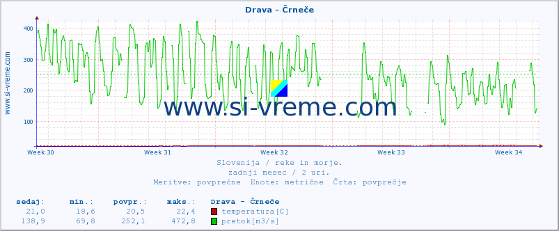 POVPREČJE :: Drava - Črneče :: temperatura | pretok | višina :: zadnji mesec / 2 uri.