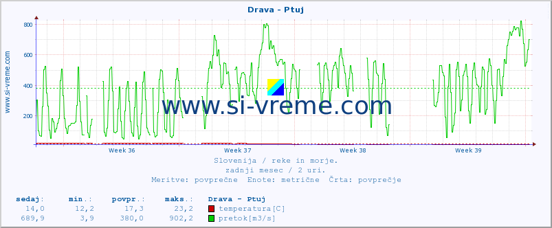 POVPREČJE :: Drava - Ptuj :: temperatura | pretok | višina :: zadnji mesec / 2 uri.