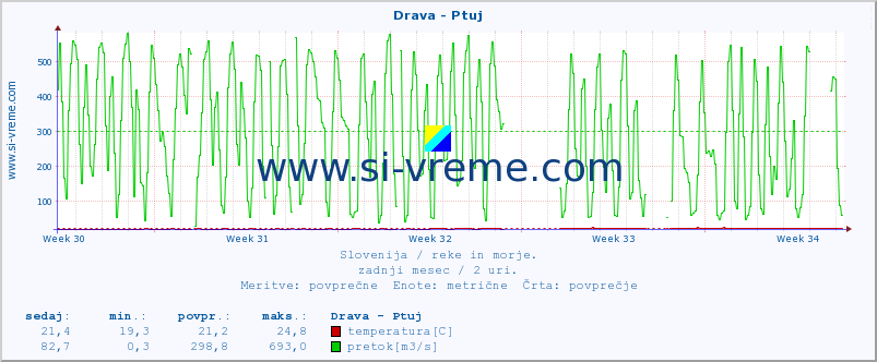 POVPREČJE :: Drava - Ptuj :: temperatura | pretok | višina :: zadnji mesec / 2 uri.