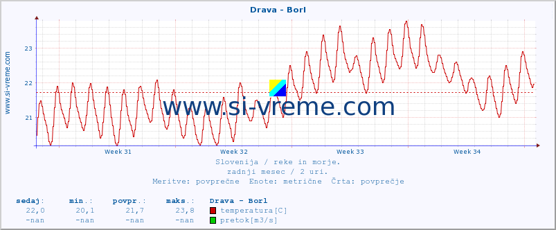 POVPREČJE :: Drava - Borl :: temperatura | pretok | višina :: zadnji mesec / 2 uri.