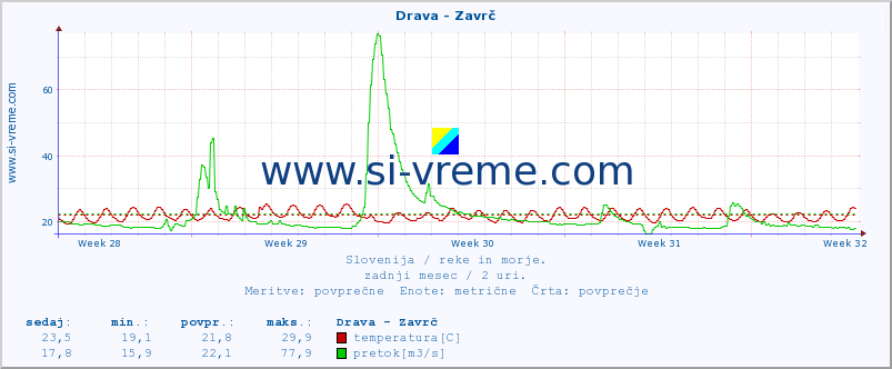 POVPREČJE :: Drava - Zavrč :: temperatura | pretok | višina :: zadnji mesec / 2 uri.