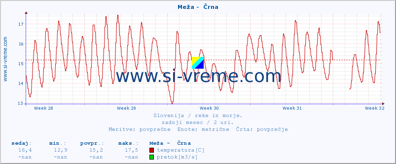 POVPREČJE :: Meža -  Črna :: temperatura | pretok | višina :: zadnji mesec / 2 uri.