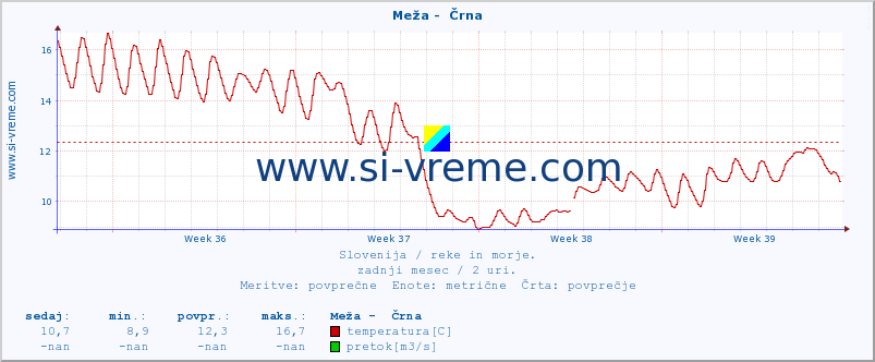 POVPREČJE :: Meža -  Črna :: temperatura | pretok | višina :: zadnji mesec / 2 uri.