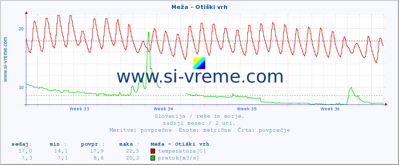 POVPREČJE :: Meža - Otiški vrh :: temperatura | pretok | višina :: zadnji mesec / 2 uri.