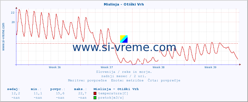 POVPREČJE :: Mislinja - Otiški Vrh :: temperatura | pretok | višina :: zadnji mesec / 2 uri.