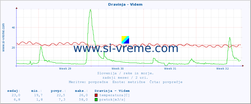 POVPREČJE :: Dravinja - Videm :: temperatura | pretok | višina :: zadnji mesec / 2 uri.