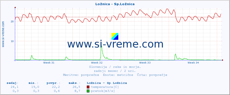 POVPREČJE :: Ložnica - Sp.Ložnica :: temperatura | pretok | višina :: zadnji mesec / 2 uri.