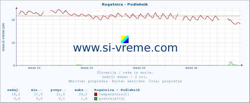 POVPREČJE :: Rogatnica - Podlehnik :: temperatura | pretok | višina :: zadnji mesec / 2 uri.