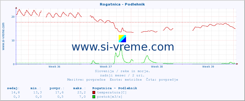 POVPREČJE :: Rogatnica - Podlehnik :: temperatura | pretok | višina :: zadnji mesec / 2 uri.