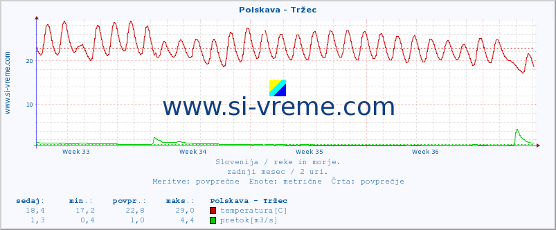 POVPREČJE :: Polskava - Tržec :: temperatura | pretok | višina :: zadnji mesec / 2 uri.