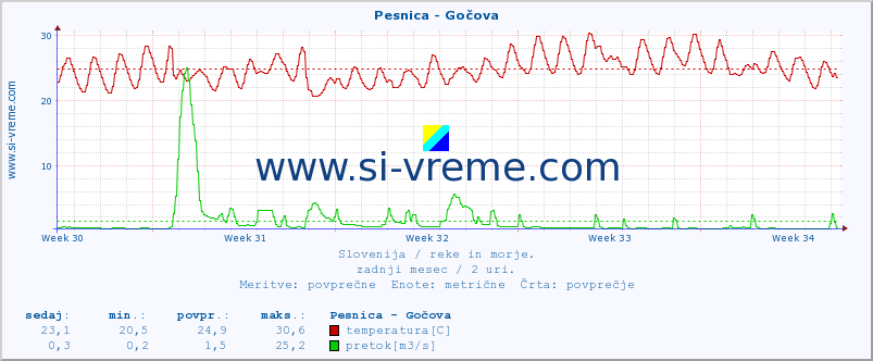 POVPREČJE :: Pesnica - Gočova :: temperatura | pretok | višina :: zadnji mesec / 2 uri.