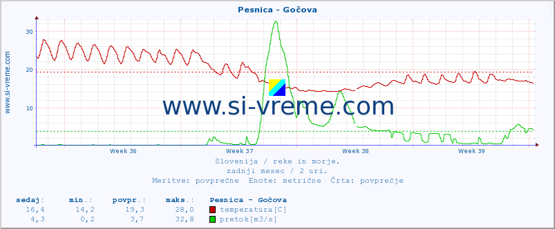 POVPREČJE :: Pesnica - Gočova :: temperatura | pretok | višina :: zadnji mesec / 2 uri.