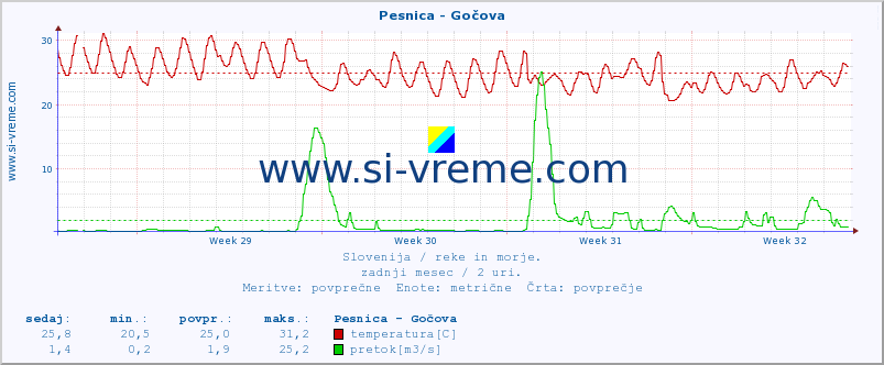 POVPREČJE :: Pesnica - Gočova :: temperatura | pretok | višina :: zadnji mesec / 2 uri.