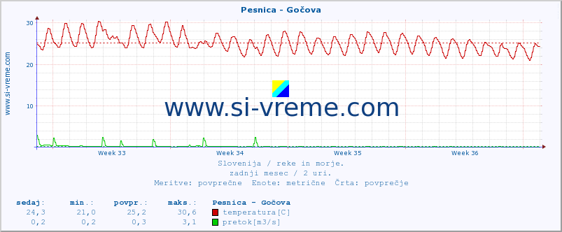 POVPREČJE :: Pesnica - Gočova :: temperatura | pretok | višina :: zadnji mesec / 2 uri.