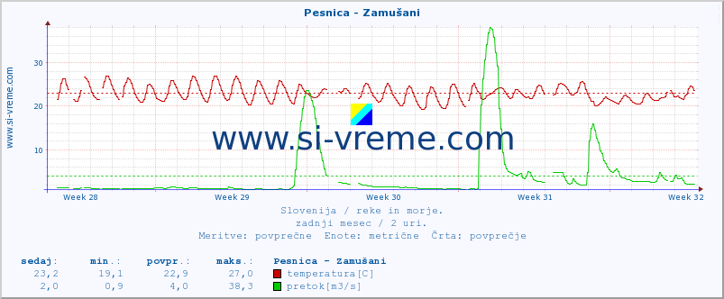 POVPREČJE :: Pesnica - Zamušani :: temperatura | pretok | višina :: zadnji mesec / 2 uri.