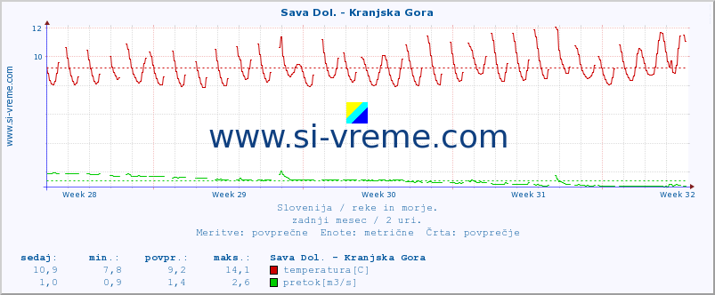 POVPREČJE :: Sava Dol. - Kranjska Gora :: temperatura | pretok | višina :: zadnji mesec / 2 uri.