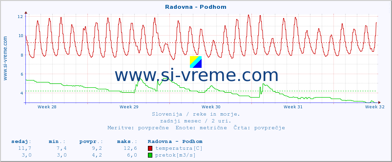 POVPREČJE :: Radovna - Podhom :: temperatura | pretok | višina :: zadnji mesec / 2 uri.