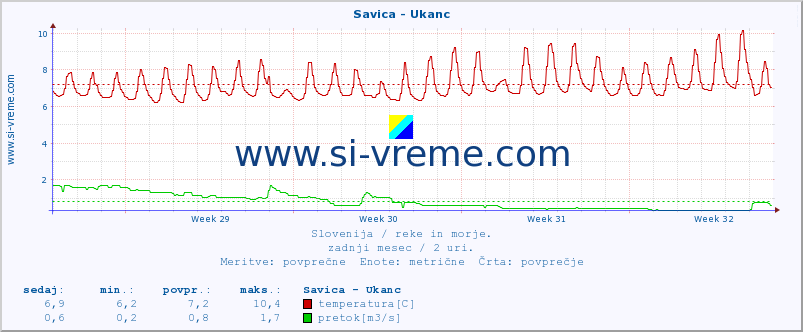 POVPREČJE :: Savica - Ukanc :: temperatura | pretok | višina :: zadnji mesec / 2 uri.