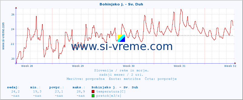 POVPREČJE :: Bohinjsko j. - Sv. Duh :: temperatura | pretok | višina :: zadnji mesec / 2 uri.