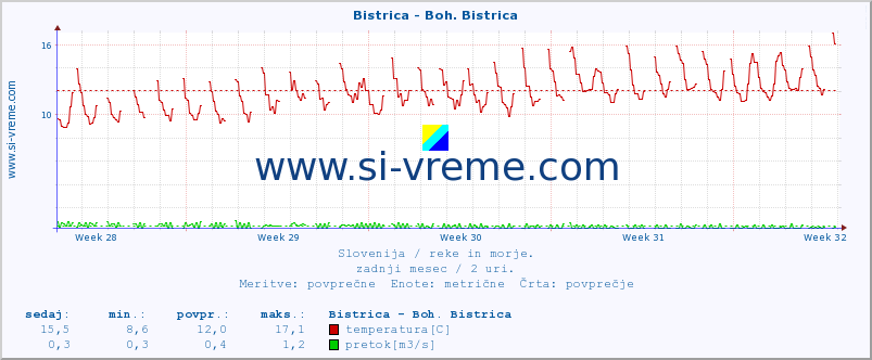 POVPREČJE :: Bistrica - Boh. Bistrica :: temperatura | pretok | višina :: zadnji mesec / 2 uri.