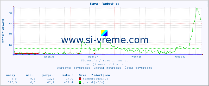 POVPREČJE :: Sava - Radovljica :: temperatura | pretok | višina :: zadnji mesec / 2 uri.