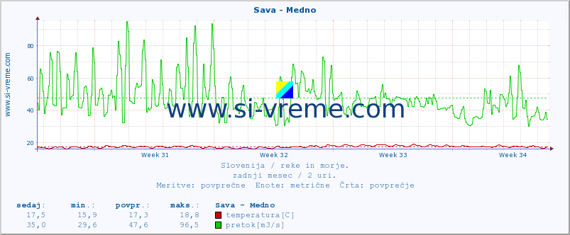 POVPREČJE :: Sava - Medno :: temperatura | pretok | višina :: zadnji mesec / 2 uri.