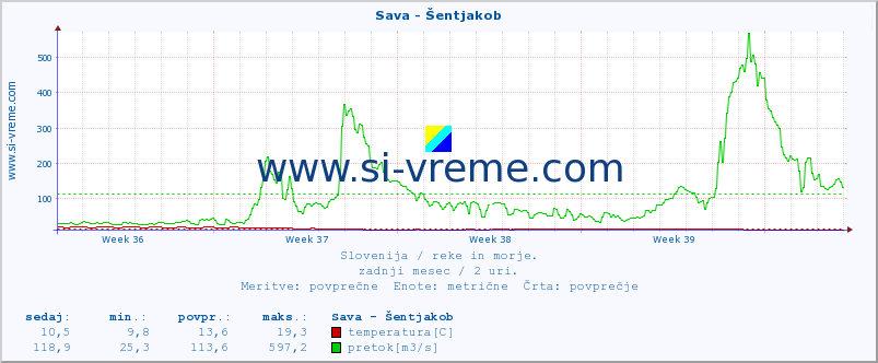 POVPREČJE :: Sava - Šentjakob :: temperatura | pretok | višina :: zadnji mesec / 2 uri.