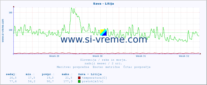 POVPREČJE :: Sava - Litija :: temperatura | pretok | višina :: zadnji mesec / 2 uri.