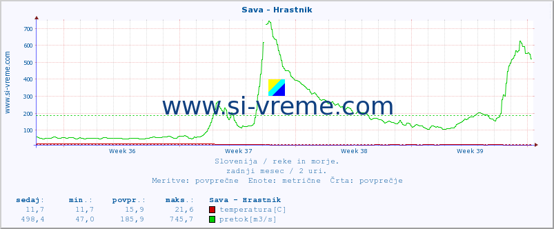 POVPREČJE :: Sava - Hrastnik :: temperatura | pretok | višina :: zadnji mesec / 2 uri.