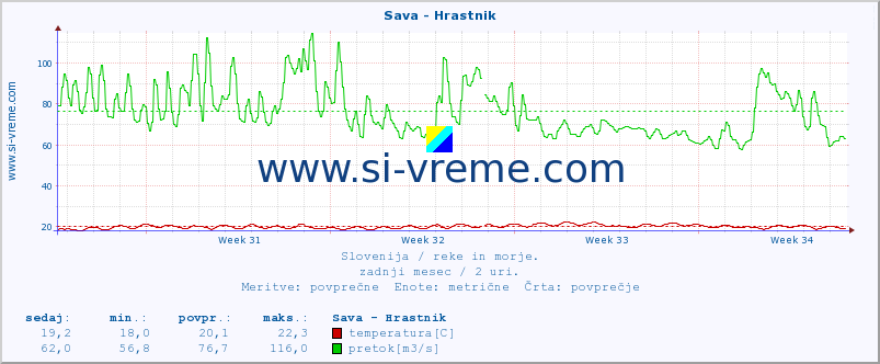 POVPREČJE :: Sava - Hrastnik :: temperatura | pretok | višina :: zadnji mesec / 2 uri.