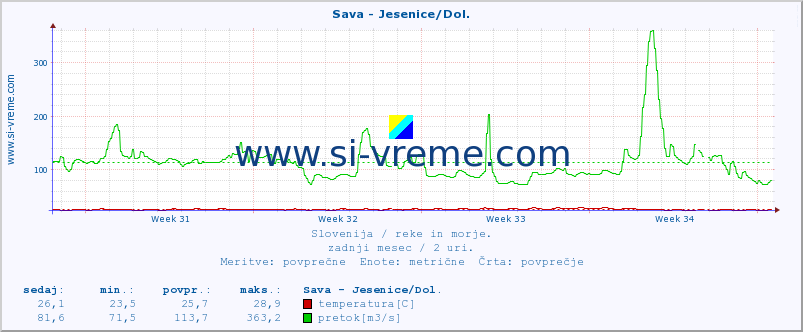 POVPREČJE :: Sava - Jesenice/Dol. :: temperatura | pretok | višina :: zadnji mesec / 2 uri.