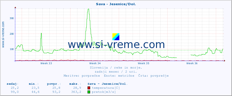 POVPREČJE :: Sava - Jesenice/Dol. :: temperatura | pretok | višina :: zadnji mesec / 2 uri.