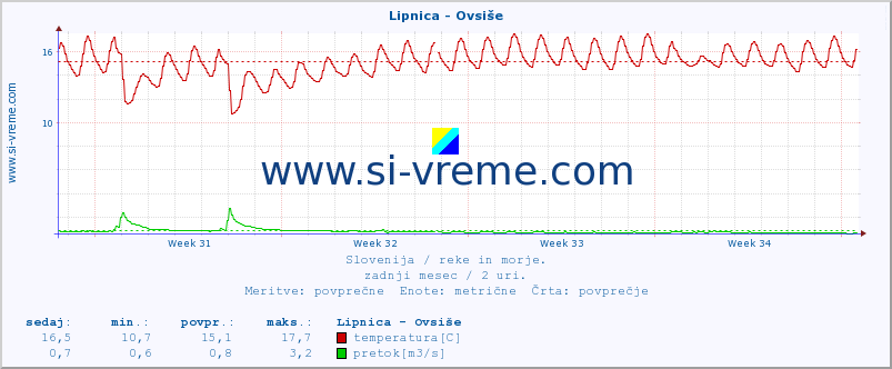 POVPREČJE :: Lipnica - Ovsiše :: temperatura | pretok | višina :: zadnji mesec / 2 uri.