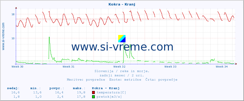 POVPREČJE :: Kokra - Kranj :: temperatura | pretok | višina :: zadnji mesec / 2 uri.