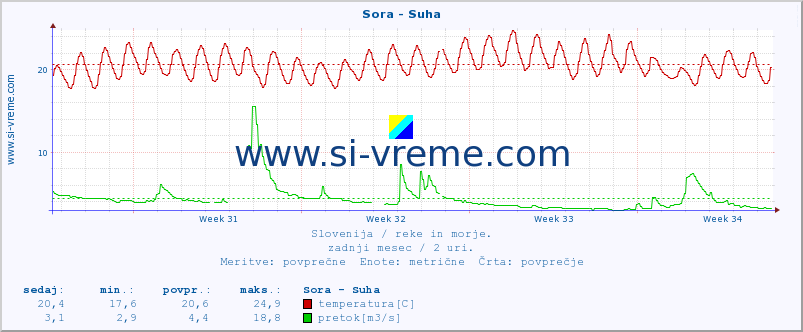 POVPREČJE :: Sora - Suha :: temperatura | pretok | višina :: zadnji mesec / 2 uri.