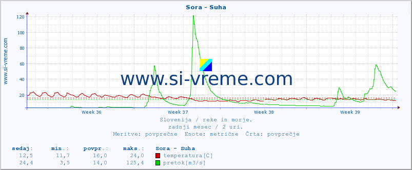 POVPREČJE :: Sora - Suha :: temperatura | pretok | višina :: zadnji mesec / 2 uri.