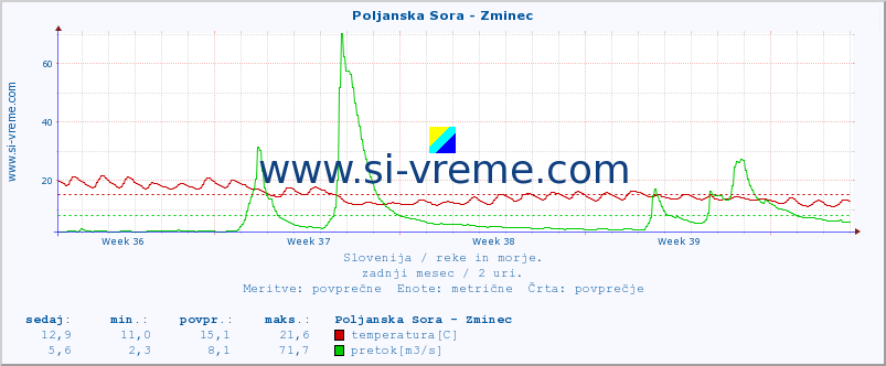 POVPREČJE :: Poljanska Sora - Zminec :: temperatura | pretok | višina :: zadnji mesec / 2 uri.