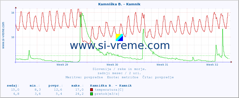 POVPREČJE :: Kamniška B. - Kamnik :: temperatura | pretok | višina :: zadnji mesec / 2 uri.