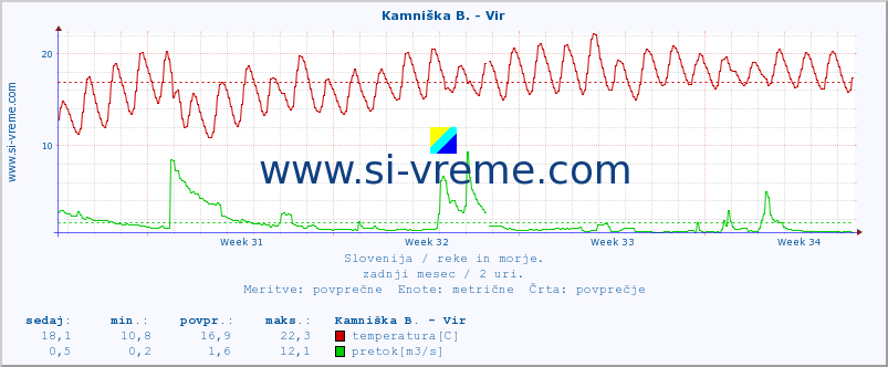 POVPREČJE :: Kamniška B. - Vir :: temperatura | pretok | višina :: zadnji mesec / 2 uri.