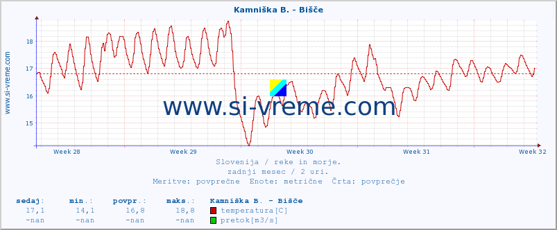 POVPREČJE :: Kamniška B. - Bišče :: temperatura | pretok | višina :: zadnji mesec / 2 uri.