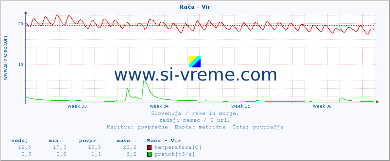 POVPREČJE :: Rača - Vir :: temperatura | pretok | višina :: zadnji mesec / 2 uri.