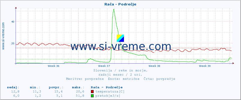 POVPREČJE :: Rača - Podrečje :: temperatura | pretok | višina :: zadnji mesec / 2 uri.