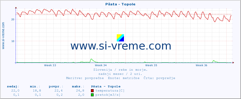 POVPREČJE :: Pšata - Topole :: temperatura | pretok | višina :: zadnji mesec / 2 uri.